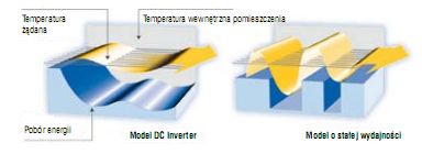  Zasada dziaania systemu DC Inverter